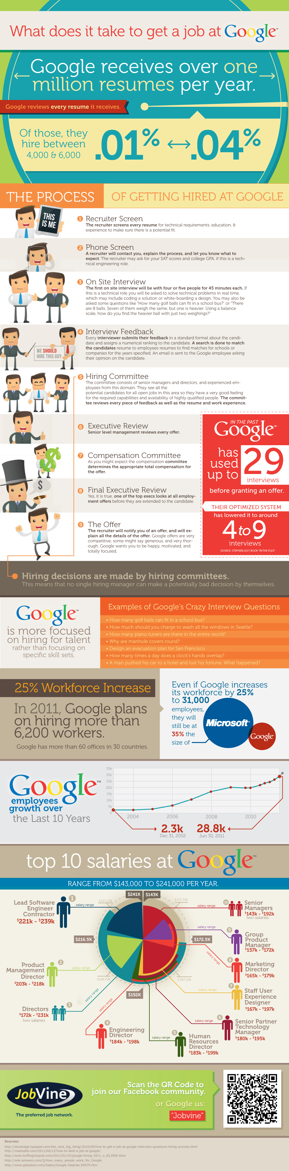 How To Get A Job In Google (Infographic)